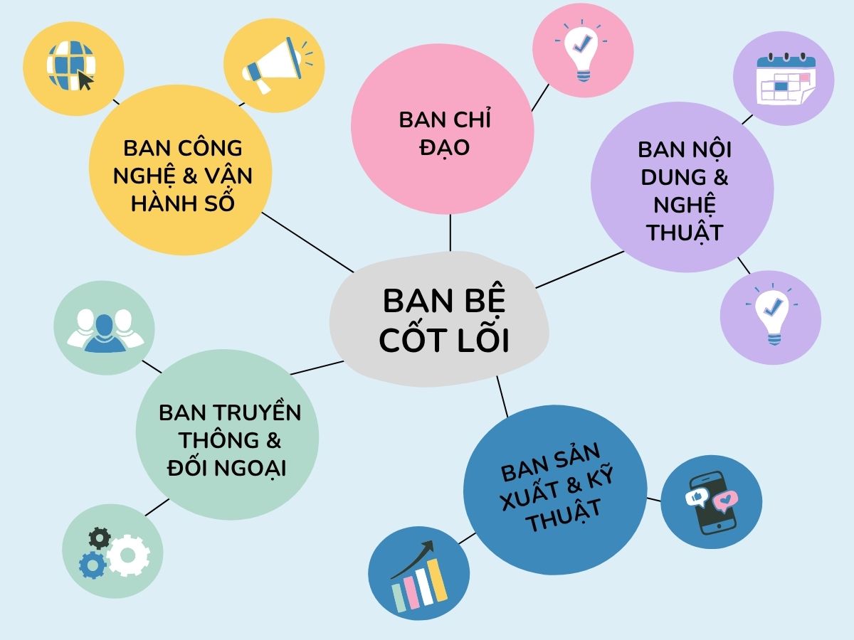 Mô Hình 5 Ban Bệ Cốt Lõi Của Một Sự Kiện Giải Trí
